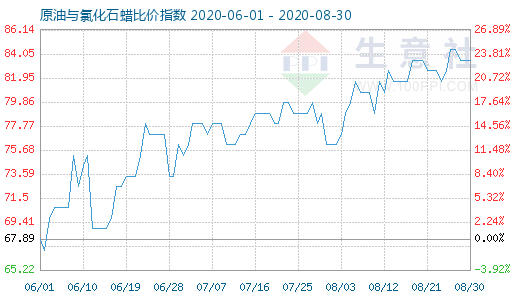 8月30日原油与氯化石蜡比价指数图