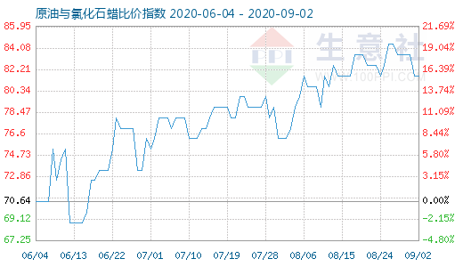 9月2日原油与氯化石蜡比价指数图