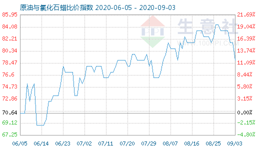 9月3日原油与氯化石蜡比价指数图
