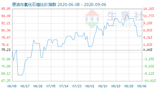 9月6日原油与氯化石蜡比价指数图
