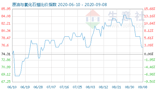 9月8日原油与氯化石蜡比价指数图