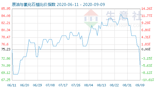 9月9日原油与氯化石蜡比价指数图