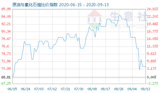 9月13日原油与氯化石蜡比价指数图