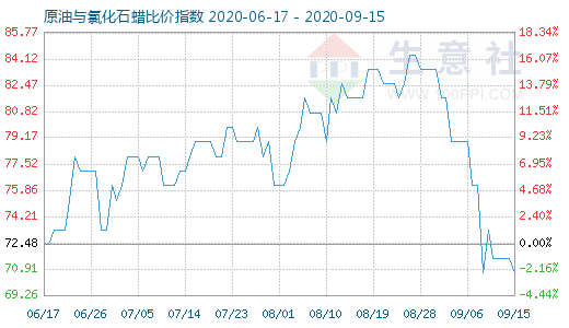 9月15日原油与氯化石蜡比价指数图