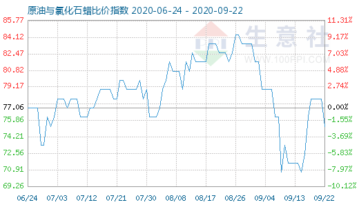 9月22日原油与氯化石蜡比价指数图