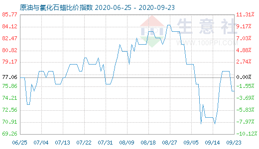 9月23日原油与氯化石蜡比价指数图