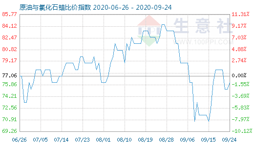 9月24日原油与氯化石蜡比价指数图