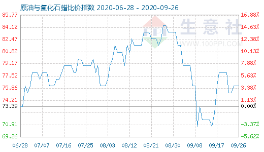 9月26日原油与氯化石蜡比价指数图