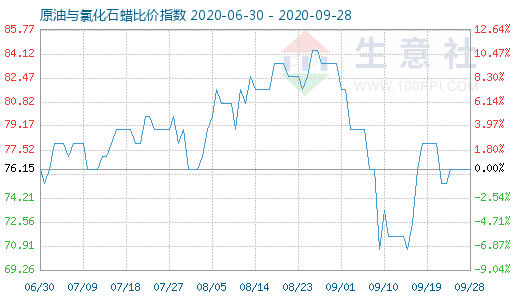 9月28日原油与氯化石蜡比价指数图