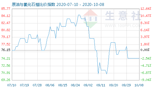 10月8日原油与氯化石蜡比价指数图