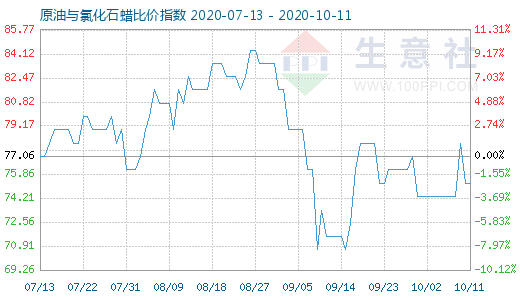 10月11日原油与氯化石蜡比价指数图