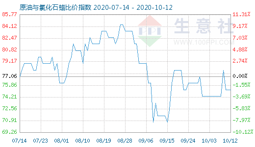 10月12日原油与氯化石蜡比价指数图