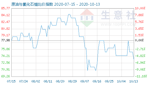 10月13日原油与氯化石蜡比价指数图