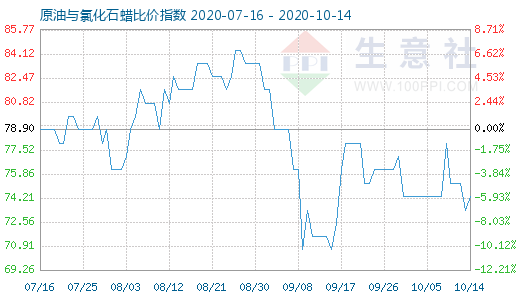 10月14日原油与氯化石蜡比价指数图