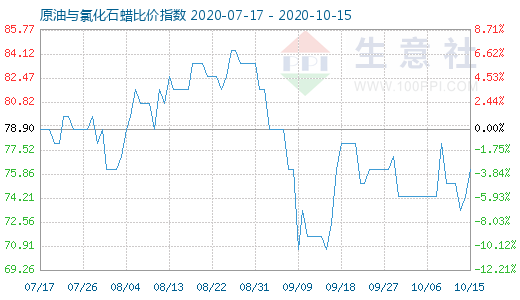10月15日原油与氯化石蜡比价指数图