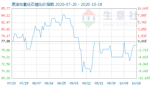 10月18日原油与氯化石蜡比价指数图