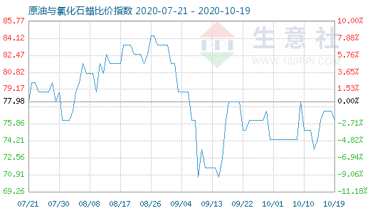 10月19日原油与氯化石蜡比价指数图
