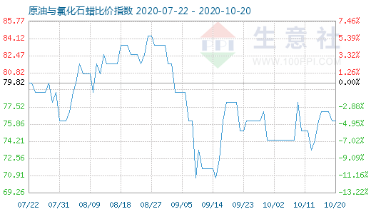 10月20日原油与氯化石蜡比价指数图