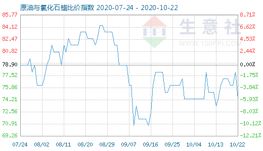 10月22日原油与氯化石蜡比价指数图