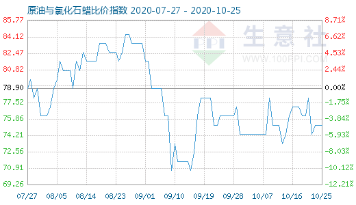 10月25日原油与氯化石蜡比价指数图