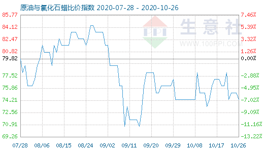 10月26日原油与氯化石蜡比价指数图