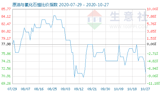 10月27日原油与氯化石蜡比价指数图