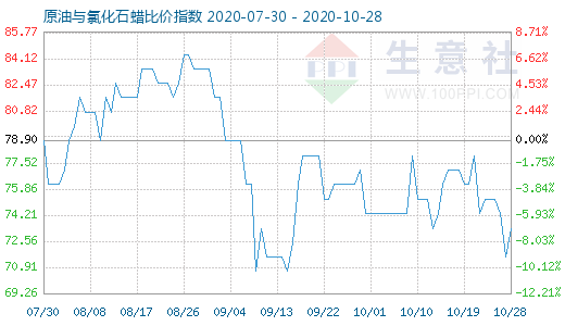 10月28日原油与氯化石蜡比价指数图