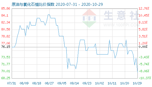 10月29日原油与氯化石蜡比价指数图