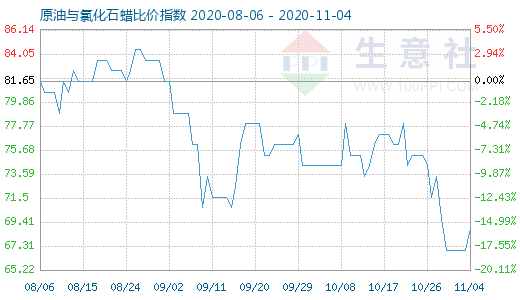 11月4日原油与氯化石蜡比价指数图