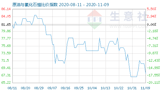 11月9日原油与氯化石蜡比价指数图