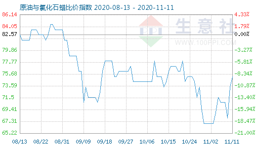 11月11日原油与氯化石蜡比价指数图