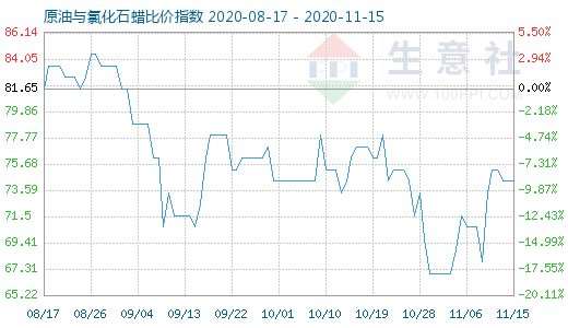 11月15日原油与氯化石蜡比价指数图