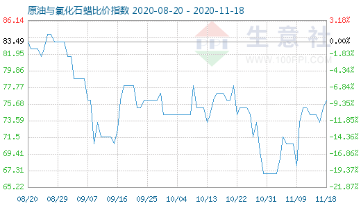 11月18日原油与氯化石蜡比价指数图