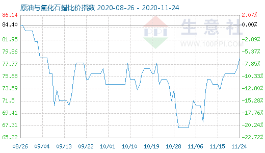 11月24日原油与氯化石蜡比价指数图