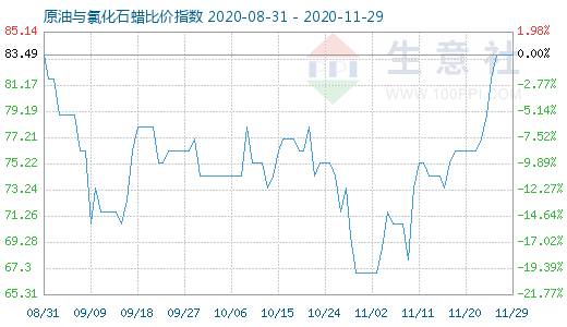 11月29日原油与氯化石蜡比价指数图