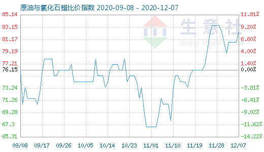 12月7日原油与氯化石蜡比价指数图