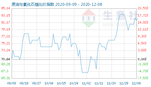 12月8日原油与氯化石蜡比价指数图