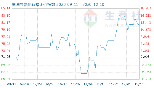 12月10日原油与氯化石蜡比价指数图