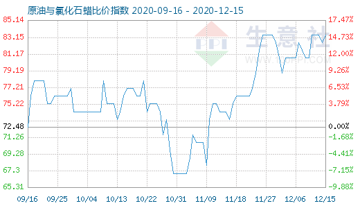 12月15日原油与氯化石蜡比价指数图