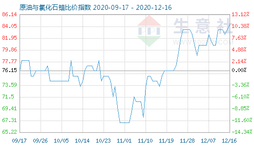 12月16日原油与氯化石蜡比价指数图