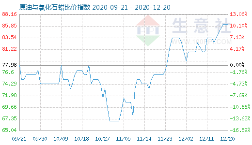 12月20日原油与氯化石蜡比价指数图