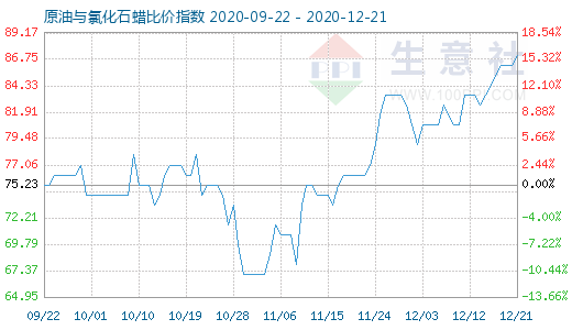 12月21日原油与氯化石蜡比价指数图