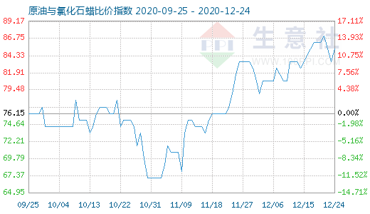 12月24日原油与氯化石蜡比价指数图