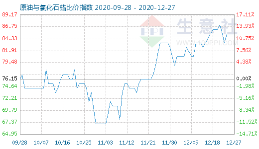 12月27日原油与氯化石蜡比价指数图