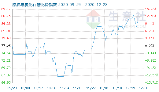 12月28日原油与氯化石蜡比价指数图