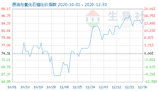 12月30日原油与氯化石蜡比价指数图