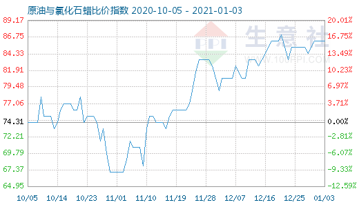 1月3日原油与氯化石蜡比价指数图