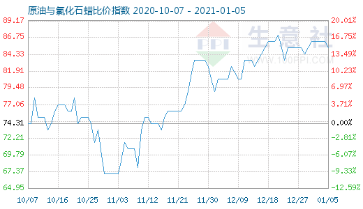 1月5日原油与氯化石蜡比价指数图