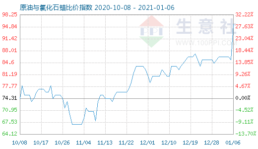 1月6日原油与氯化石蜡比价指数图