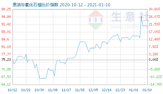 1月10日原油与氯化石蜡比价指数图